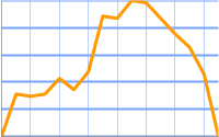 Line chart with marker on every second point